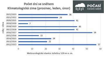 Počet dní se sněhem